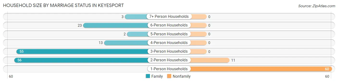 Household Size by Marriage Status in Keyesport