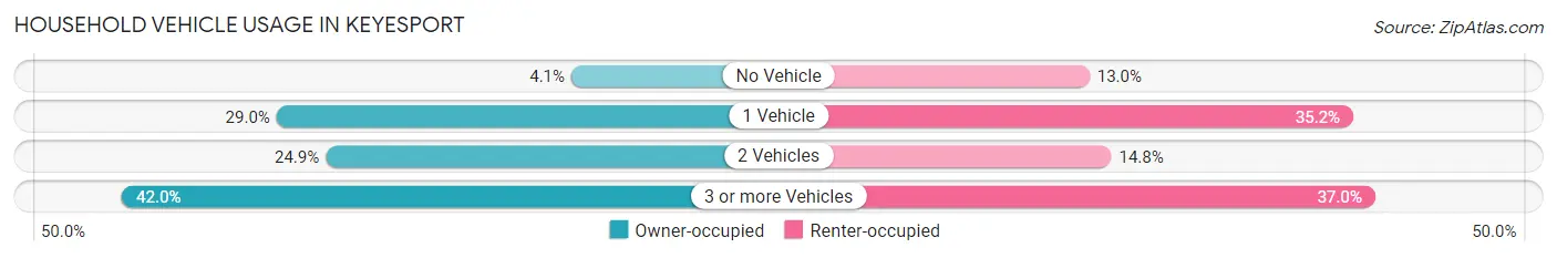 Household Vehicle Usage in Keyesport