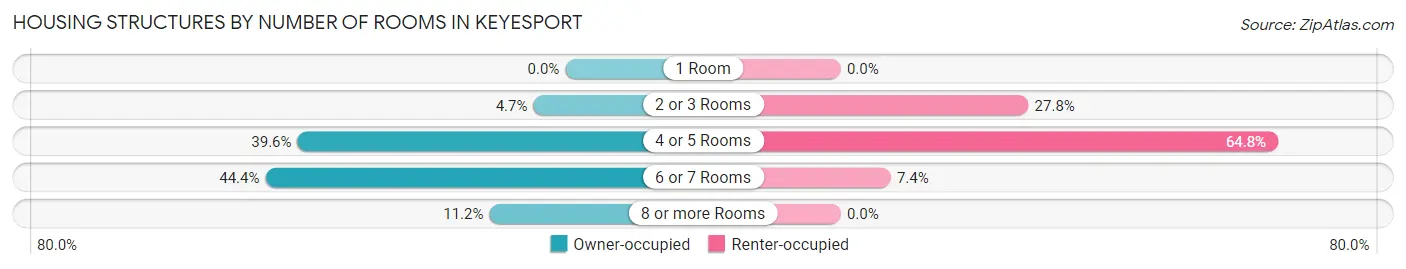 Housing Structures by Number of Rooms in Keyesport