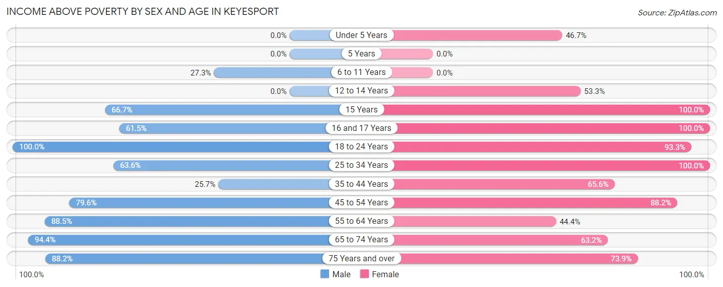Income Above Poverty by Sex and Age in Keyesport