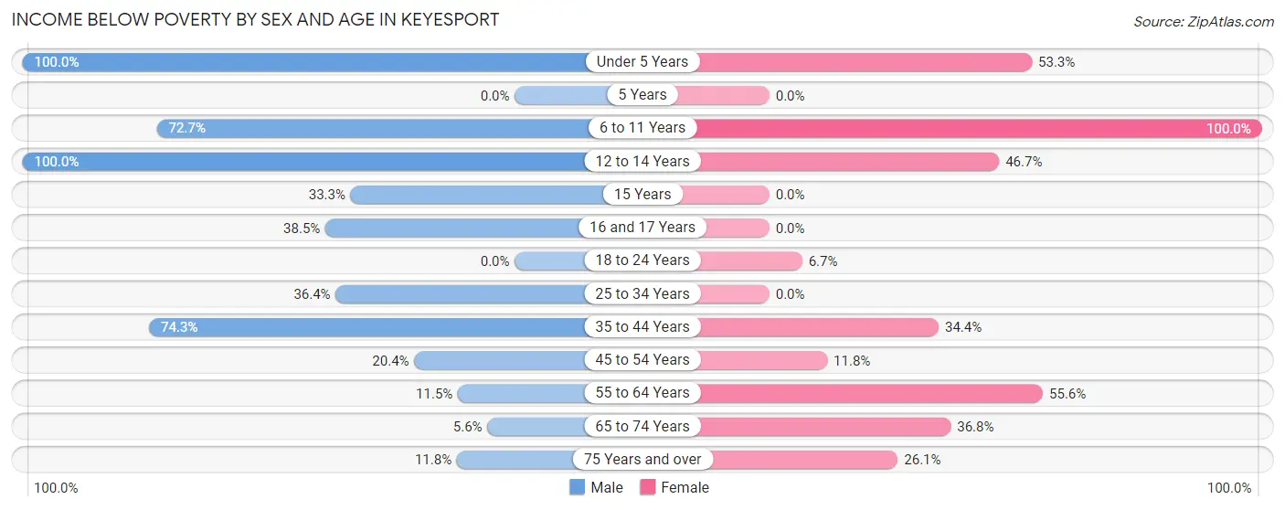 Income Below Poverty by Sex and Age in Keyesport