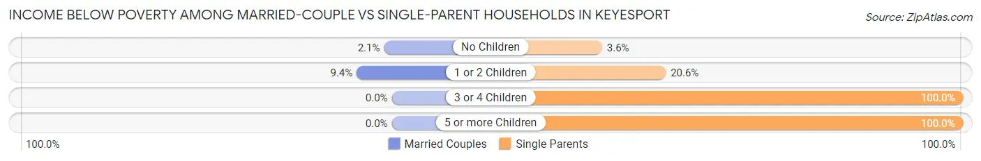 Income Below Poverty Among Married-Couple vs Single-Parent Households in Keyesport