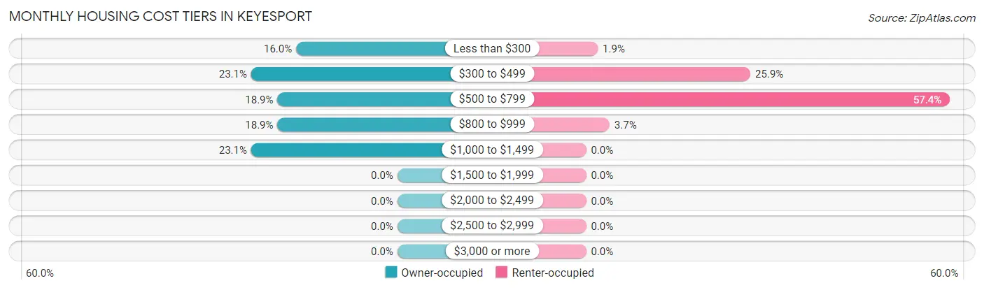 Monthly Housing Cost Tiers in Keyesport