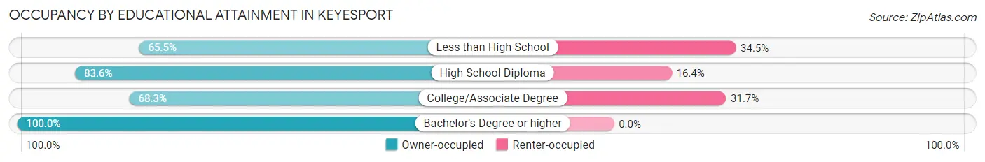 Occupancy by Educational Attainment in Keyesport