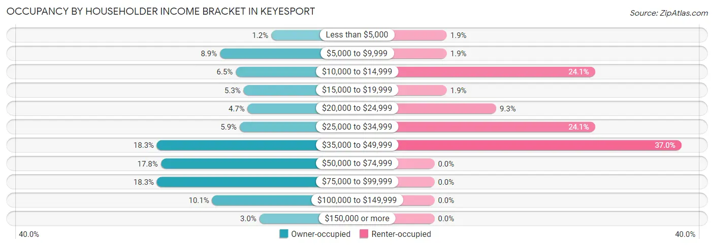 Occupancy by Householder Income Bracket in Keyesport