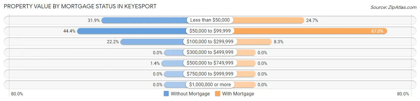 Property Value by Mortgage Status in Keyesport