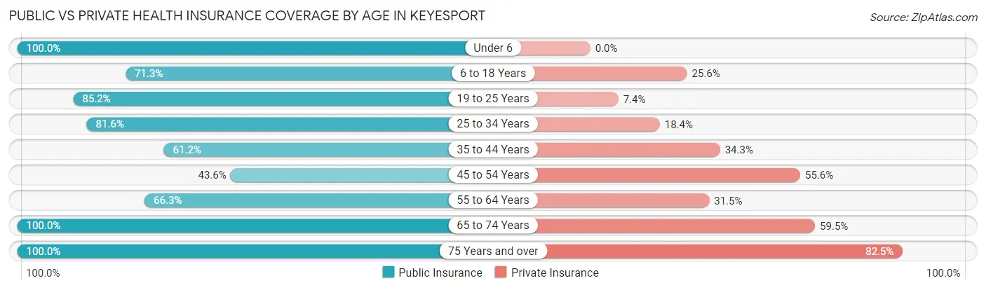 Public vs Private Health Insurance Coverage by Age in Keyesport