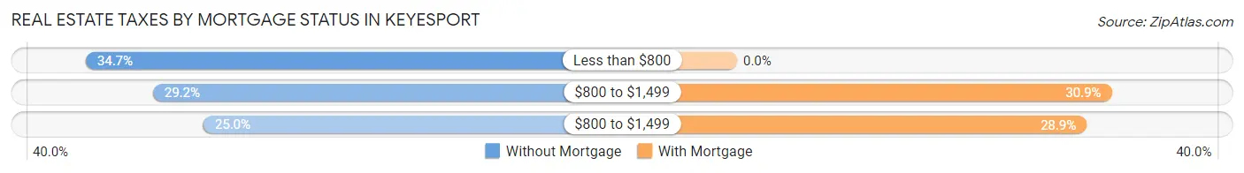 Real Estate Taxes by Mortgage Status in Keyesport
