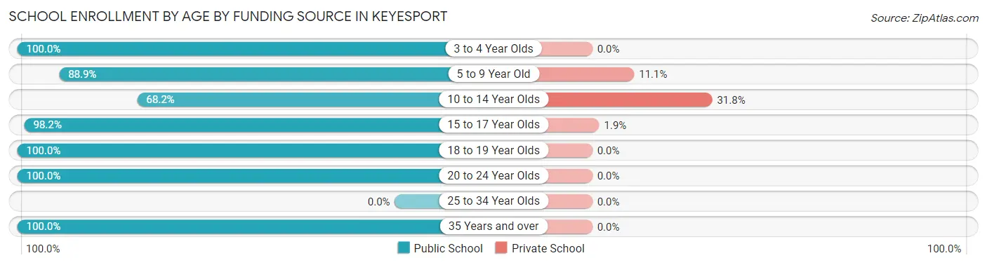 School Enrollment by Age by Funding Source in Keyesport