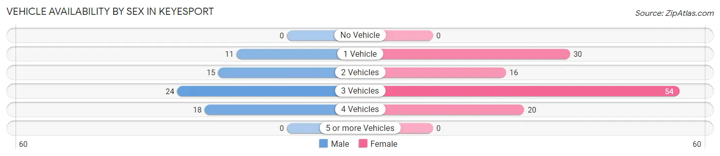 Vehicle Availability by Sex in Keyesport
