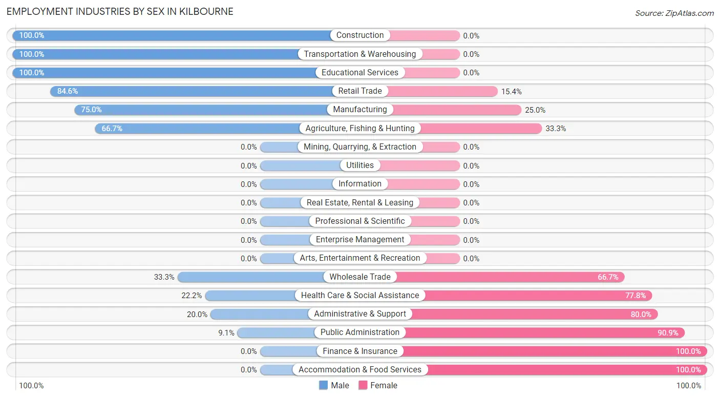 Employment Industries by Sex in Kilbourne