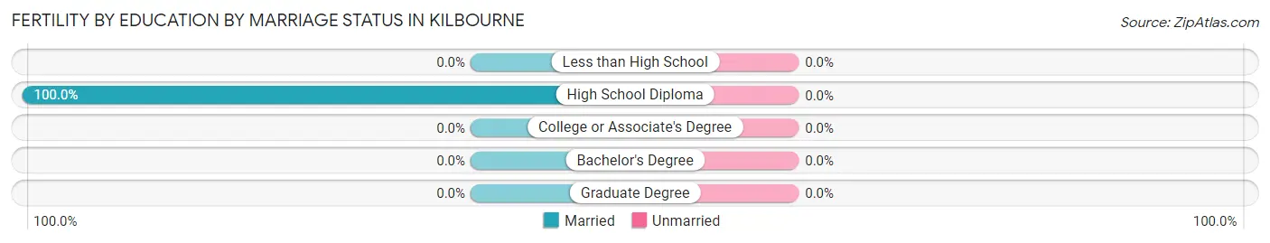 Female Fertility by Education by Marriage Status in Kilbourne