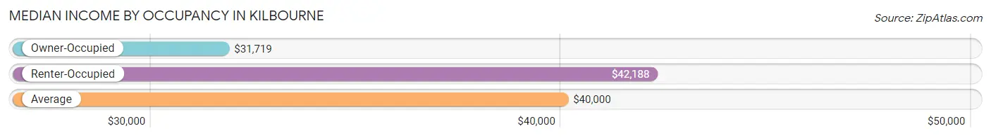 Median Income by Occupancy in Kilbourne