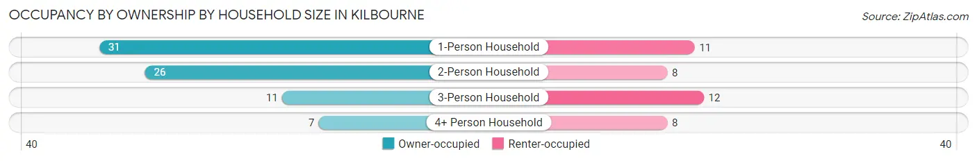 Occupancy by Ownership by Household Size in Kilbourne