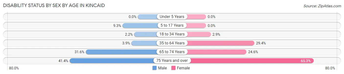 Disability Status by Sex by Age in Kincaid