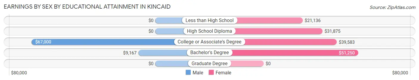 Earnings by Sex by Educational Attainment in Kincaid