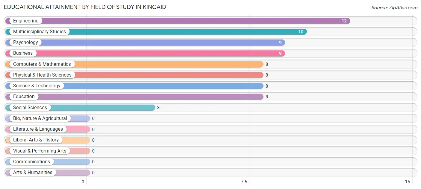 Educational Attainment by Field of Study in Kincaid