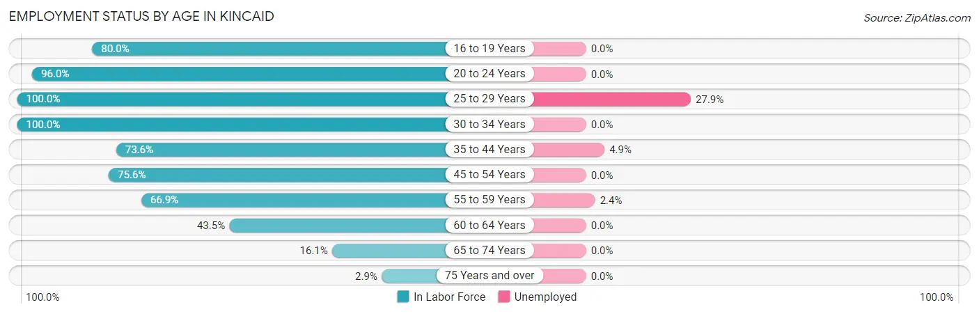 Employment Status by Age in Kincaid