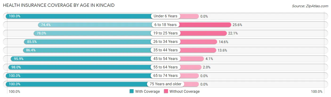 Health Insurance Coverage by Age in Kincaid