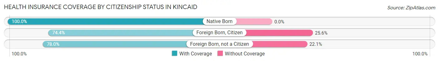 Health Insurance Coverage by Citizenship Status in Kincaid