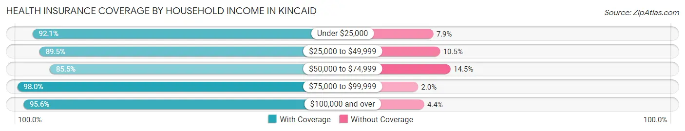 Health Insurance Coverage by Household Income in Kincaid