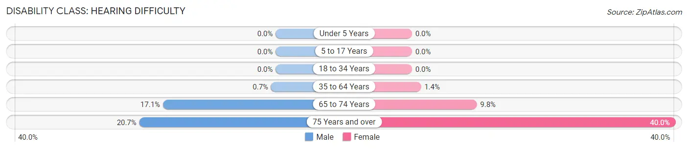 Disability in Kincaid: <span>Hearing Difficulty</span>