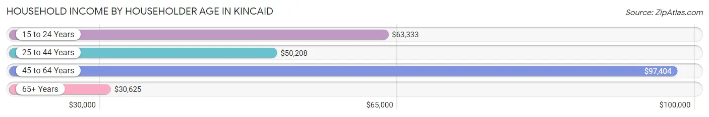 Household Income by Householder Age in Kincaid