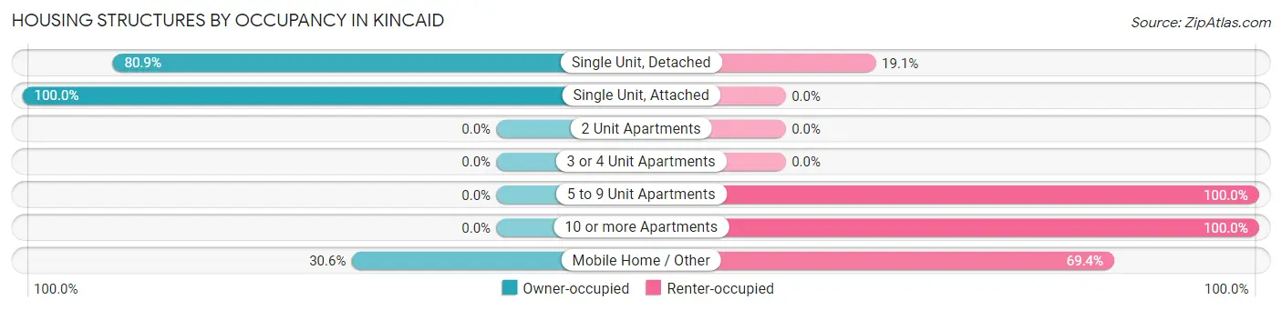 Housing Structures by Occupancy in Kincaid