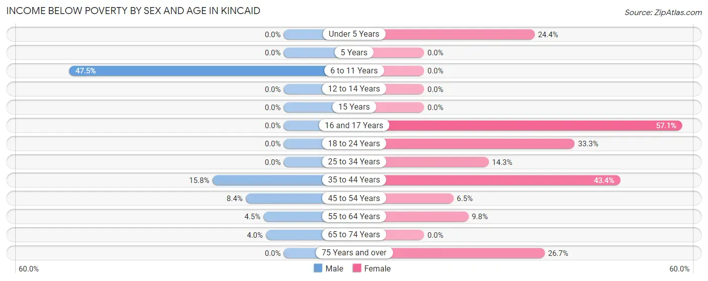 Income Below Poverty by Sex and Age in Kincaid