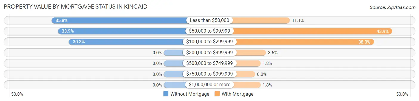 Property Value by Mortgage Status in Kincaid
