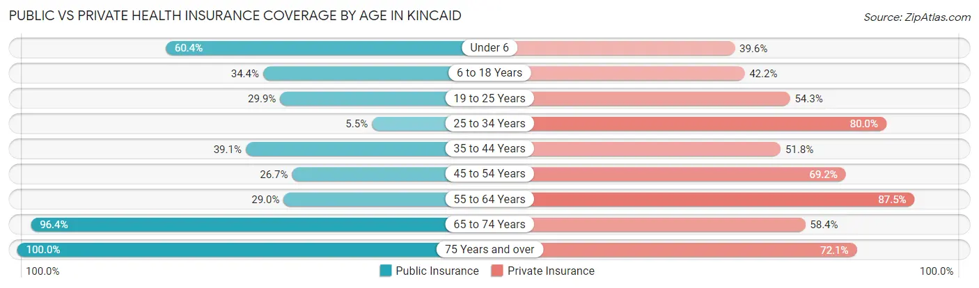 Public vs Private Health Insurance Coverage by Age in Kincaid