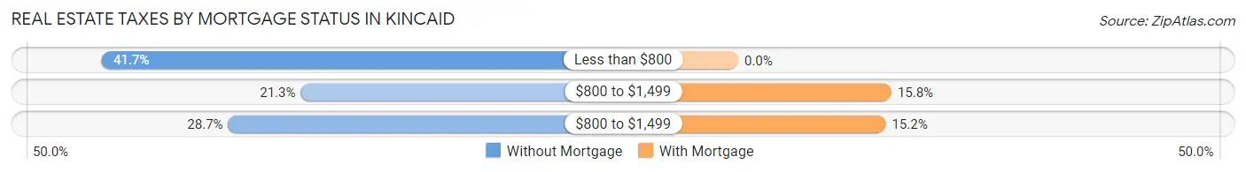 Real Estate Taxes by Mortgage Status in Kincaid