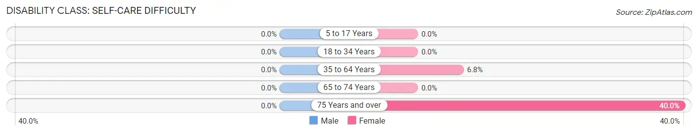 Disability in Kincaid: <span>Self-Care Difficulty</span>