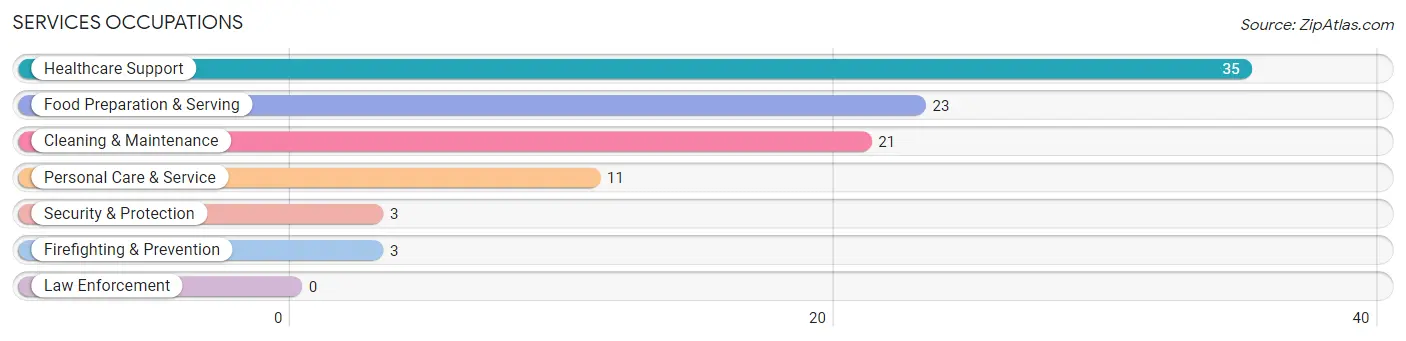 Services Occupations in Kincaid