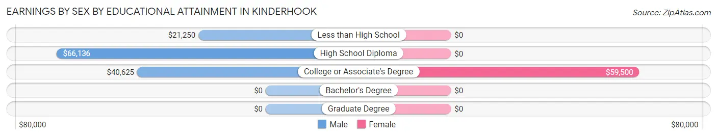 Earnings by Sex by Educational Attainment in Kinderhook