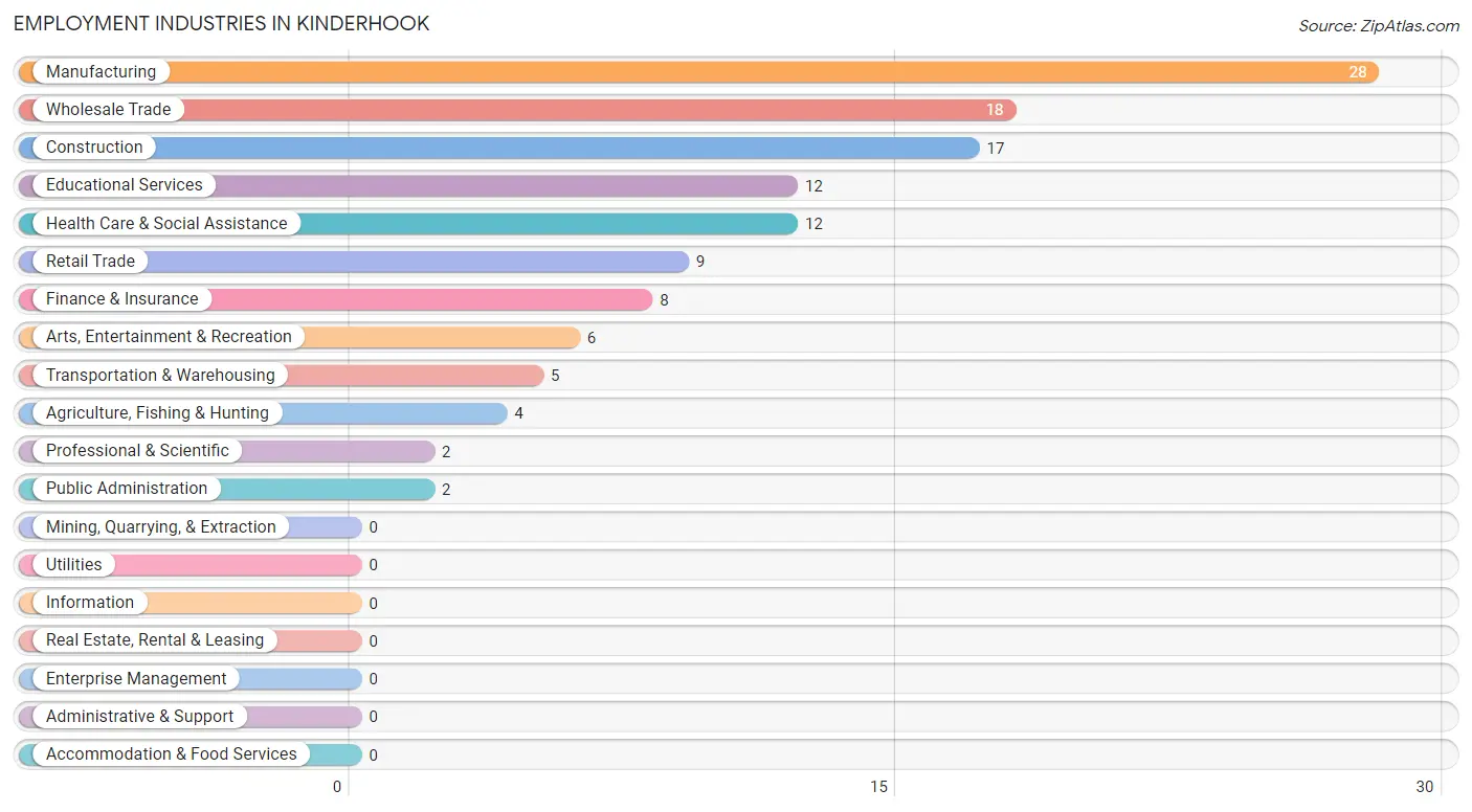 Employment Industries in Kinderhook