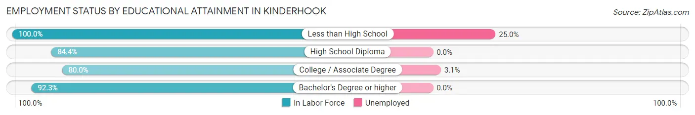 Employment Status by Educational Attainment in Kinderhook