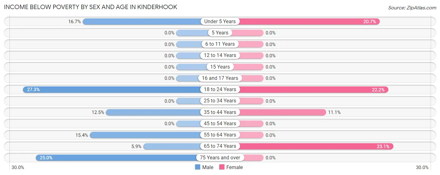 Income Below Poverty by Sex and Age in Kinderhook