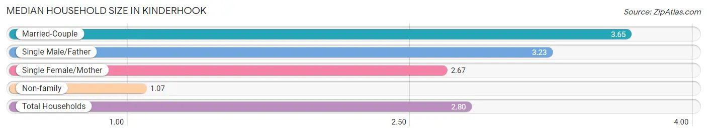 Median Household Size in Kinderhook