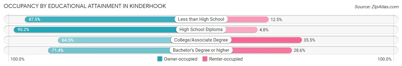 Occupancy by Educational Attainment in Kinderhook