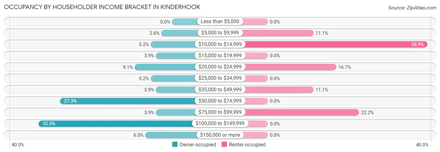Occupancy by Householder Income Bracket in Kinderhook