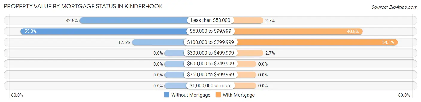 Property Value by Mortgage Status in Kinderhook