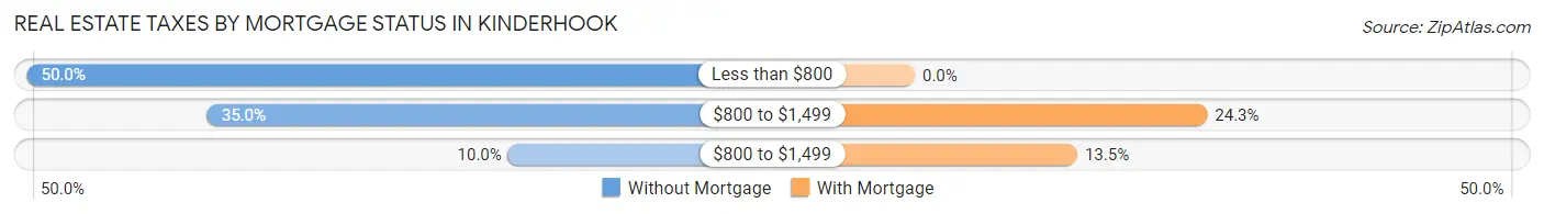 Real Estate Taxes by Mortgage Status in Kinderhook