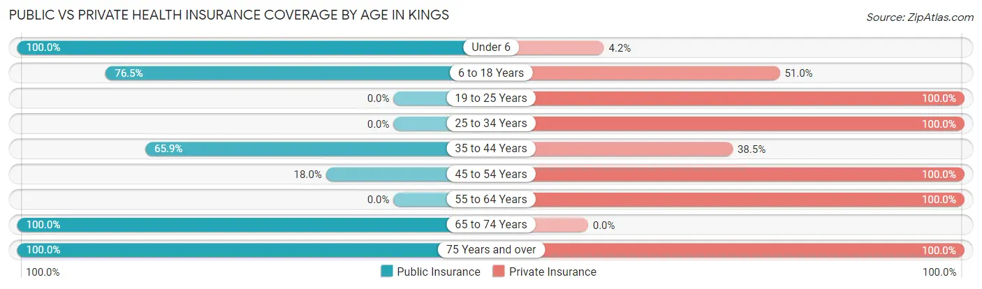 Public vs Private Health Insurance Coverage by Age in Kings