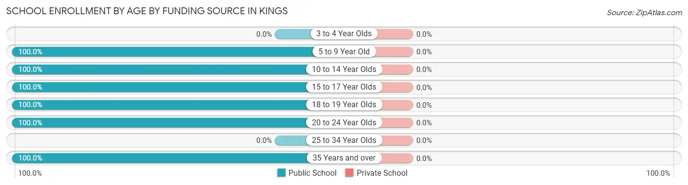 School Enrollment by Age by Funding Source in Kings