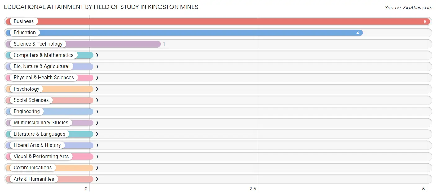 Educational Attainment by Field of Study in Kingston Mines