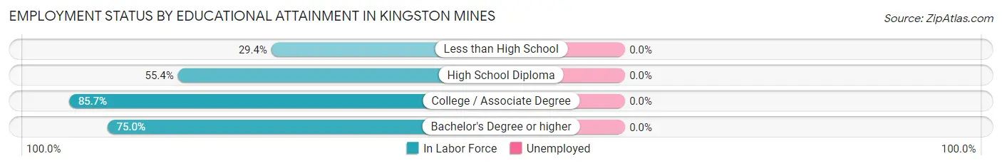 Employment Status by Educational Attainment in Kingston Mines