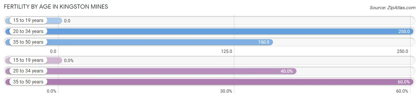 Female Fertility by Age in Kingston Mines