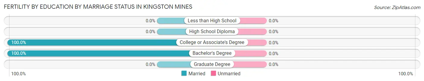 Female Fertility by Education by Marriage Status in Kingston Mines