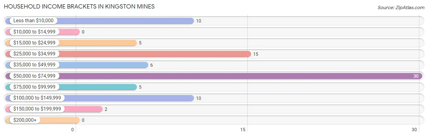Household Income Brackets in Kingston Mines